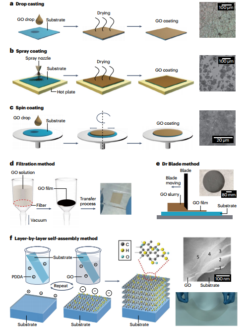 Nature Review Chemistry: 用于光子学、电子学和光电子的氧化石墨烯