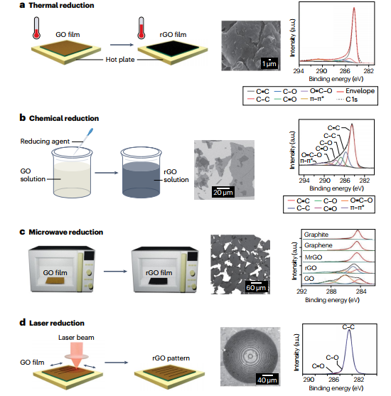 Nature Review Chemistry: 用于光子学、电子学和光电子的氧化石墨烯