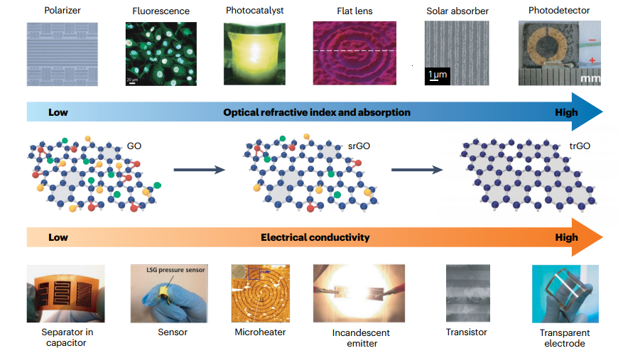 Nature Review Chemistry: 用于光子学、电子学和光电子的氧化石墨烯