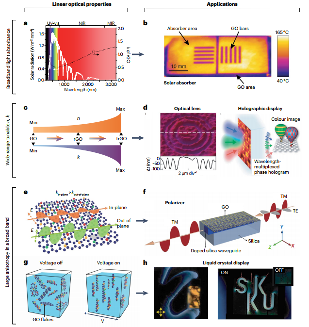 Nature Review Chemistry: 用于光子学、电子学和光电子的氧化石墨烯