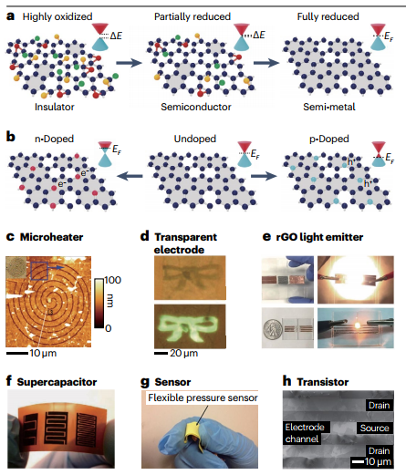 Nature Review Chemistry: 用于光子学、电子学和光电子的氧化石墨烯
