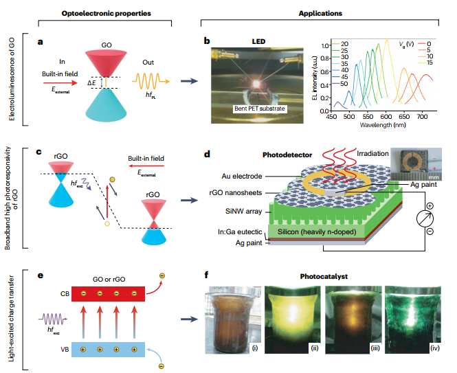Nature Review Chemistry: 用于光子学、电子学和光电子的氧化石墨烯