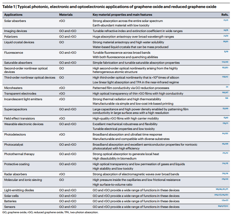 Nature Review Chemistry: 用于光子学、电子学和光电子的氧化石墨烯
