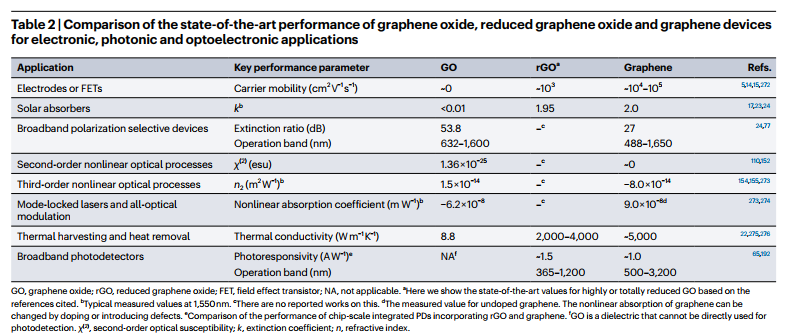 Nature Review Chemistry: 用于光子学、电子学和光电子的氧化石墨烯