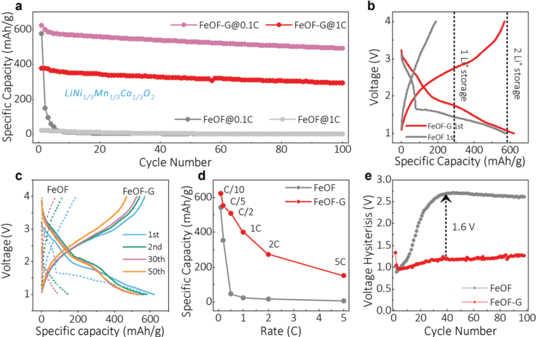 【电池】Small：可逆石墨烯复合铁氧氟FeOF材料用作可持续锂离子电池正极