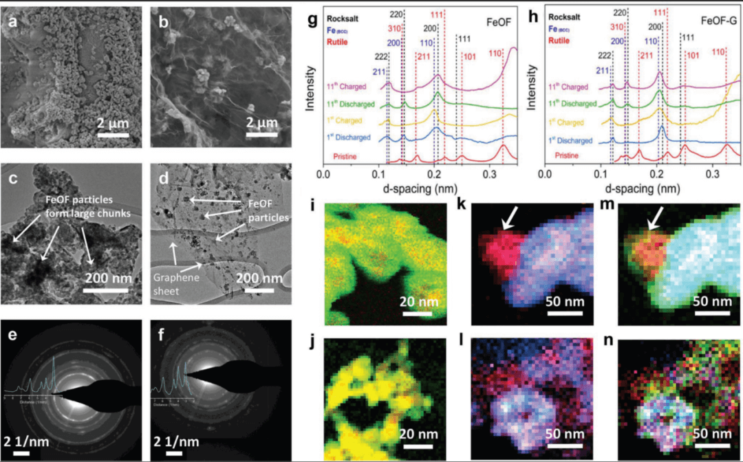 【电池】Small：可逆石墨烯复合铁氧氟FeOF材料用作可持续锂离子电池正极