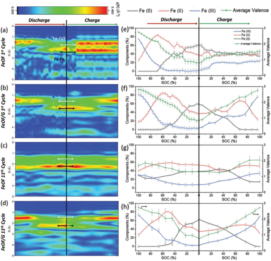【电池】Small：可逆石墨烯复合铁氧氟FeOF材料用作可持续锂离子电池正极