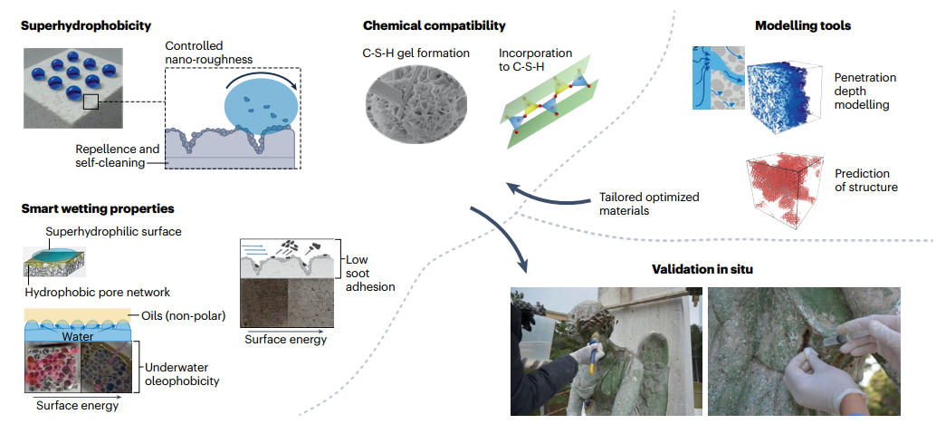 研究进展：文物保护混凝土-智能材料 | Nature Reviews Materials