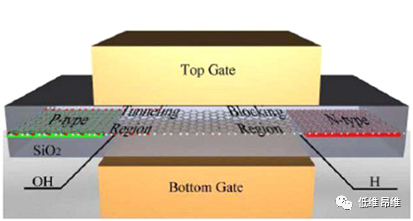 基于二维材料的隧穿场效应晶体管
