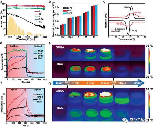 杨冬芝/于中振AFM：自然启发梯度还原氧化石墨烯气凝胶
