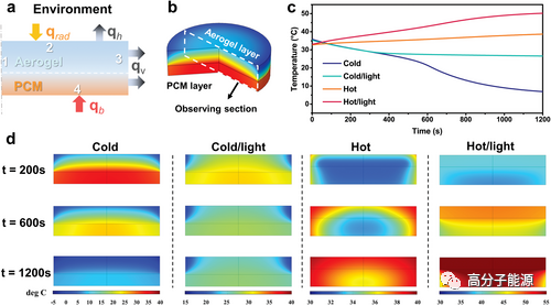 杨冬芝/于中振AFM：自然启发梯度还原氧化石墨烯气凝胶