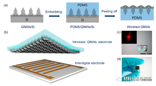 中科院重庆研究院《ACS AMI》：可控的褶皱石墨烯​，用于高性能柔性压力传感器