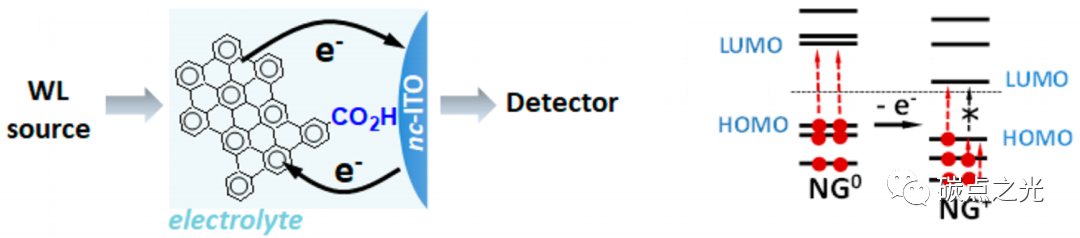 Matter：在原子级精确水平上高效自下而上合成石墨烯量子点