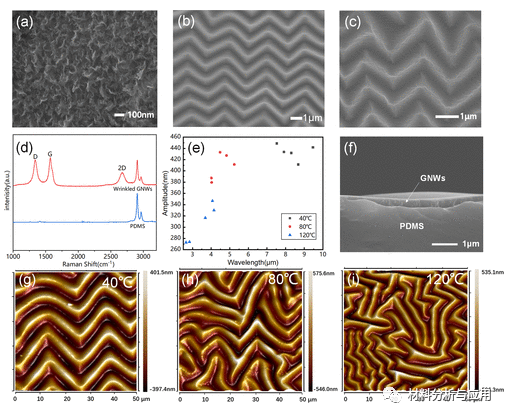 中科院重庆研究院《ACS AMI》：可控的褶皱石墨烯​，用于高性能柔性压力传感器