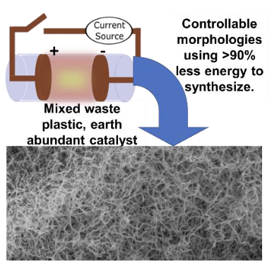 AM: 废塑料转化为混合碳纳米材料