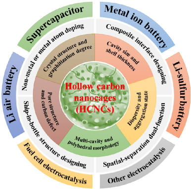 Advanced Science综述：“空心碳纳米笼”：总体设计基础及多样化电化学应用