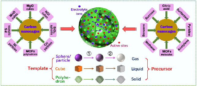 Advanced Science综述：“空心碳纳米笼”：总体设计基础及多样化电化学应用