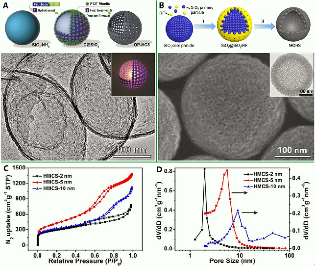 Advanced Science综述：“空心碳纳米笼”：总体设计基础及多样化电化学应用