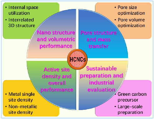 Advanced Science综述：“空心碳纳米笼”：总体设计基础及多样化电化学应用