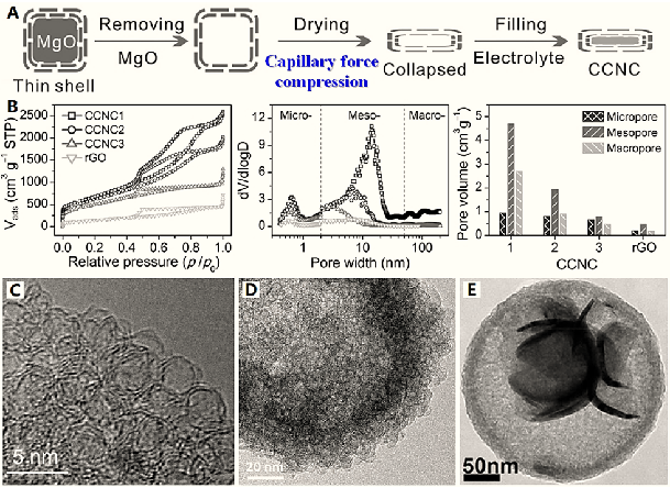 Advanced Science综述：“空心碳纳米笼”：总体设计基础及多样化电化学应用
