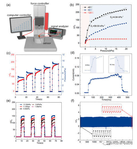 中科院重庆研究院《ACS AMI》：可控的褶皱石墨烯​，用于高性能柔性压力传感器