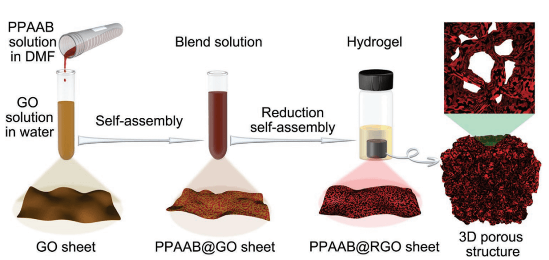 海南大学高艳安/巫继锋团队AFM：新型石墨烯复合电极用于制备超快、高负载和高稳定性超级电容器