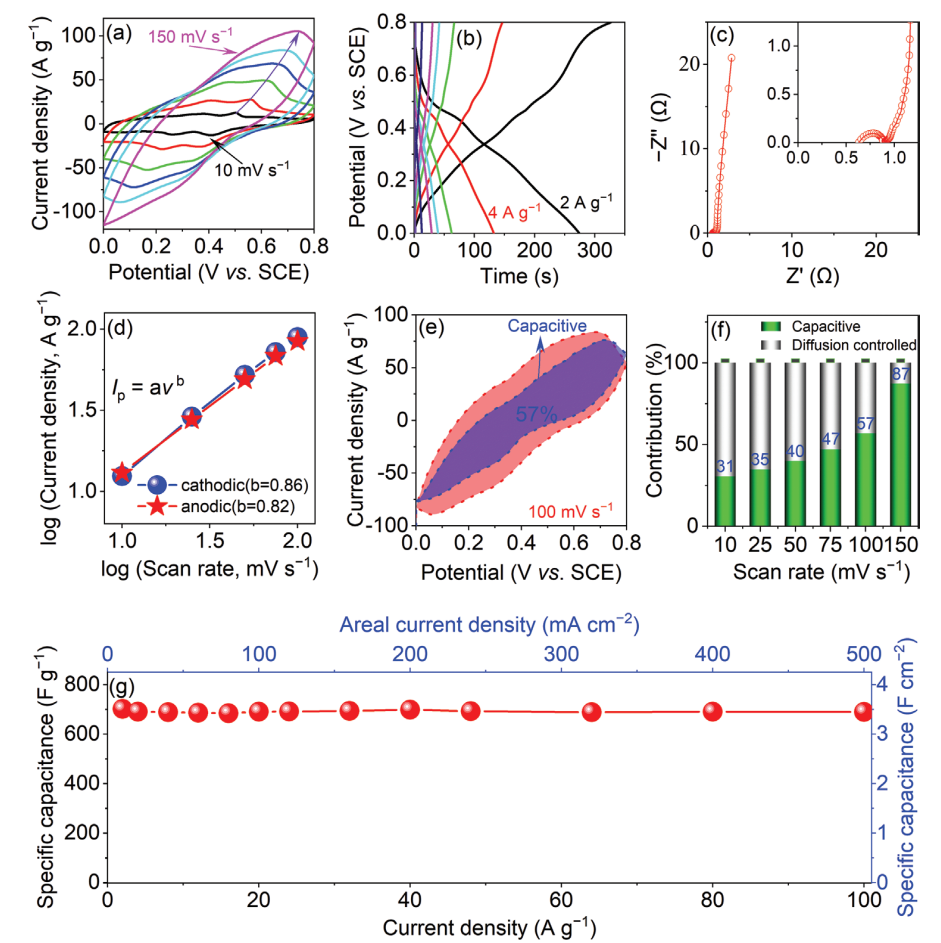 海南大学高艳安/巫继锋团队AFM：新型石墨烯复合电极用于制备超快、高负载和高稳定性超级电容器