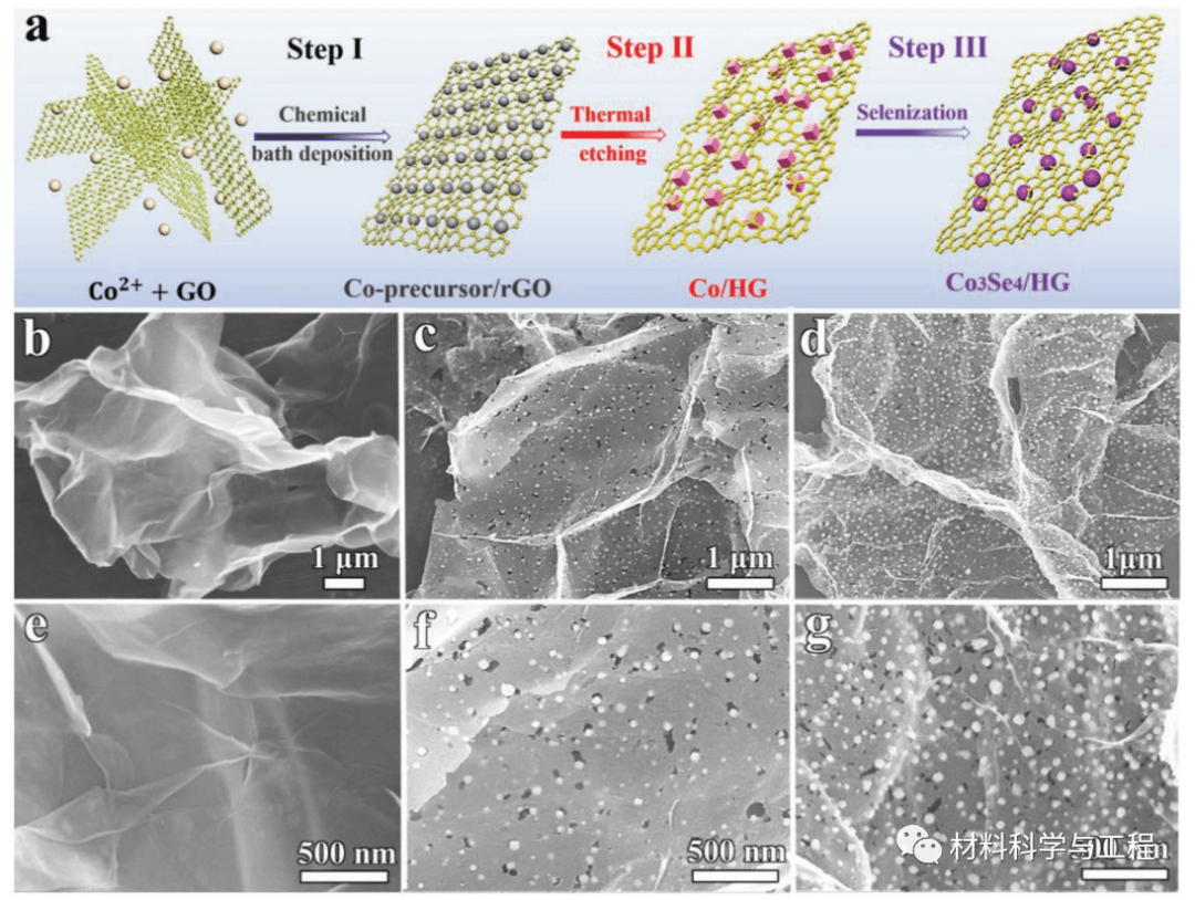 中国地大(武汉)：石墨烯穿孔与纳米粒子原位生长相结合，用于高性能钠离子电池