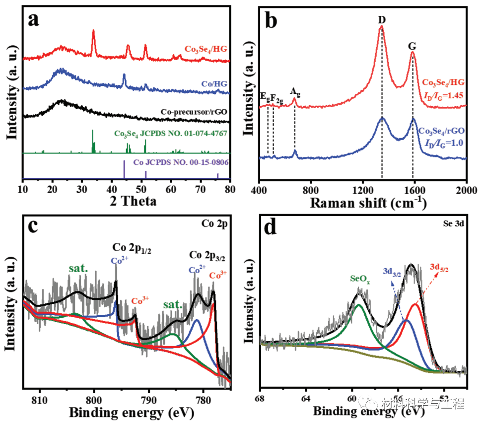 中国地大(武汉)：石墨烯穿孔与纳米粒子原位生长相结合，用于高性能钠离子电池
