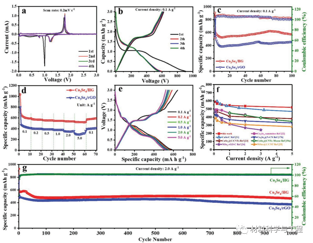 中国地大(武汉)：石墨烯穿孔与纳米粒子原位生长相结合，用于高性能钠离子电池