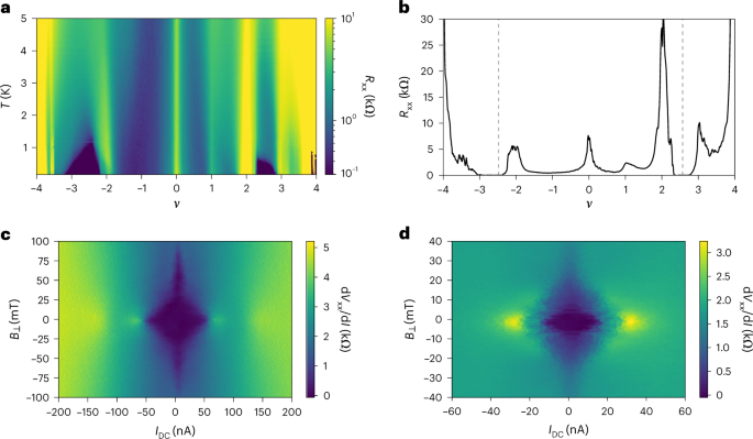 曹原导师Pablo Jarillo-Herrero最新Nat. Nanotech：超导性在“魔角”石墨烯中开启和关闭！