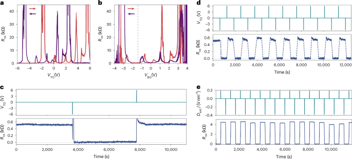 曹原导师Pablo Jarillo-Herrero最新Nat. Nanotech：超导性在“魔角”石墨烯中开启和关闭！