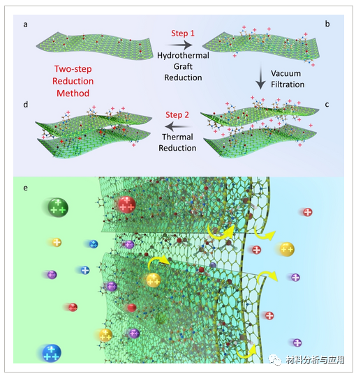 中科院福建物构所《chemistrySelect》：两步还原法制备高通量高选择性氧化石墨烯膜进行金属离子分离