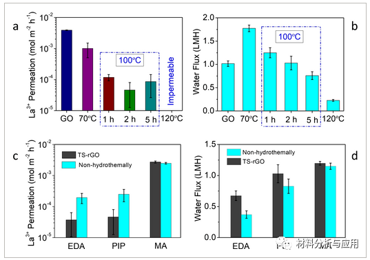 中科院福建物构所《chemistrySelect》：两步还原法制备高通量高选择性氧化石墨烯膜进行金属离子分离