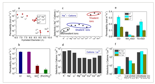 中科院福建物构所《chemistrySelect》：两步还原法制备高通量高选择性氧化石墨烯膜进行金属离子分离
