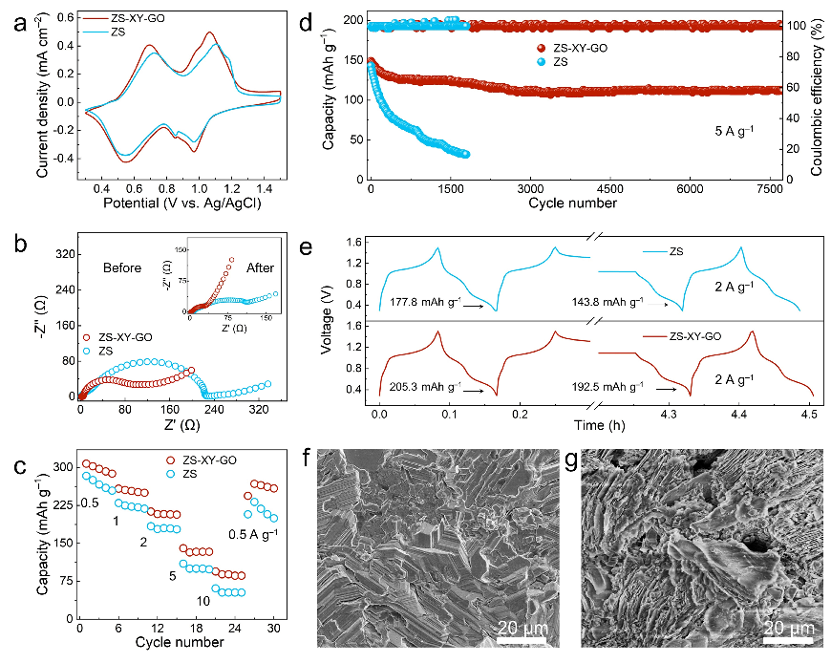 孙靖宇课题组Angew. Chem.：5600 h循环寿命，石墨烯基双添加剂助力锌金属负极