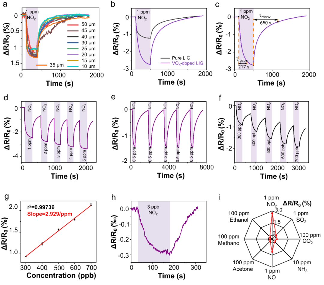 河工大杨丽、PSU程寰宇团队 Adv. Mater.：基于氧化钒/激光诱导石墨烯的气体-温度双参数可解耦柔性传感器及智慧农业应用