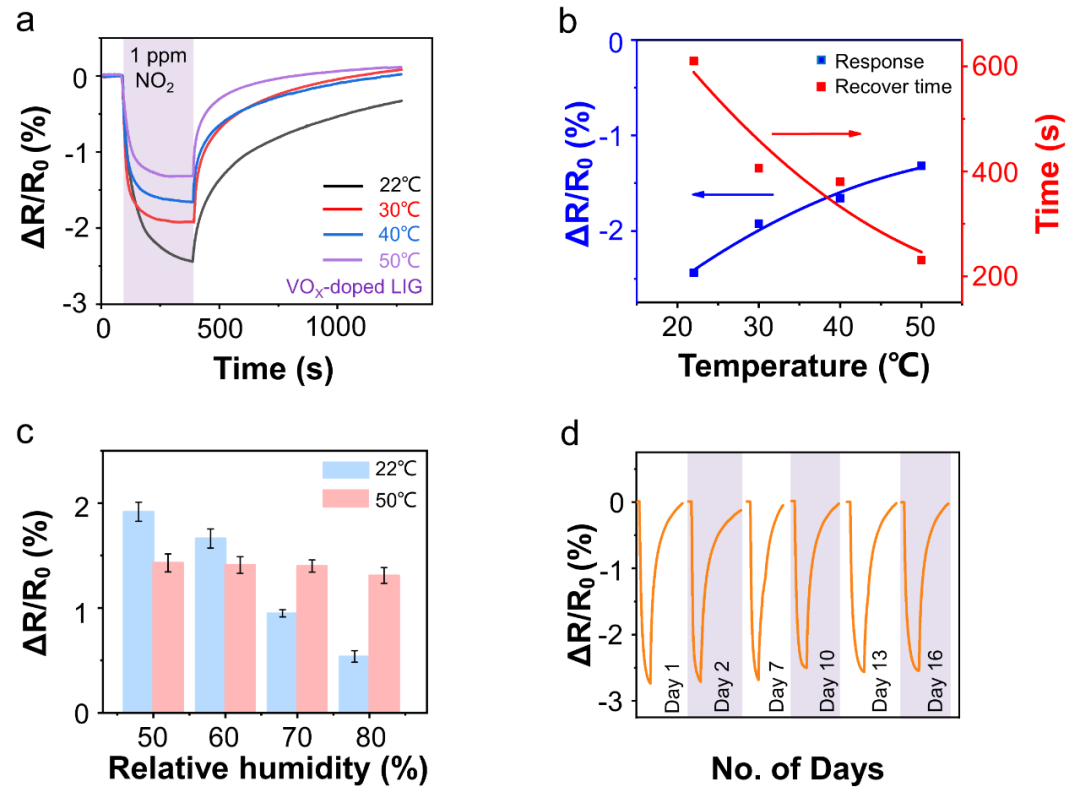 河工大杨丽、PSU程寰宇团队 Adv. Mater.：基于氧化钒/激光诱导石墨烯的气体-温度双参数可解耦柔性传感器及智慧农业应用
