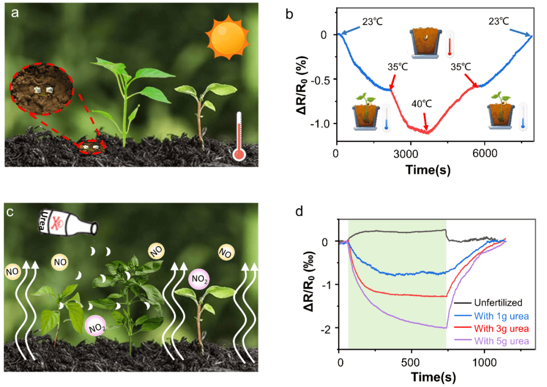 河工大杨丽、PSU程寰宇团队 Adv. Mater.：基于氧化钒/激光诱导石墨烯的气体-温度双参数可解耦柔性传感器及智慧农业应用