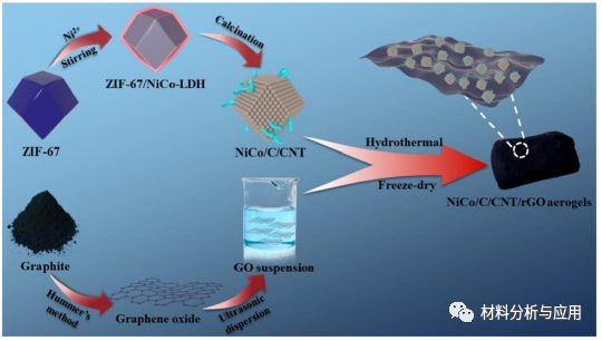 西安工业大学《Carbon》：利用MOF衍生物构建多维石墨烯基气凝胶，实现高效微波吸收