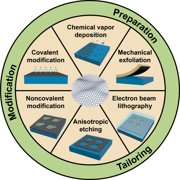 《Exploration》综述：石墨烯：制备、剪裁和修饰