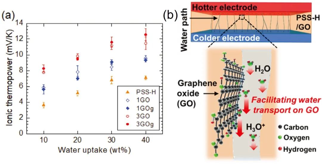 有机热电材料AFM：氧化石墨烯——只要位置摆得好，不愁性能高不了