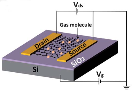 说说石墨烯那些高端应用（二）——石墨烯晶体管