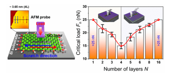 ACS Nano：氧化石墨烯的层依赖性纳米磨损