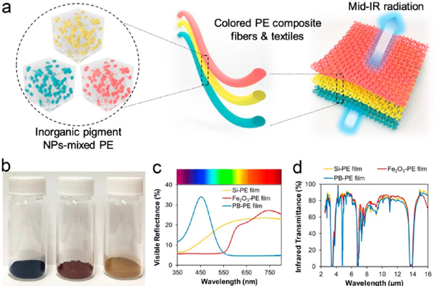 香港城市大学胡金莲教授《ACS Nano》:热管理服装的最新进展——材料、机制和前景