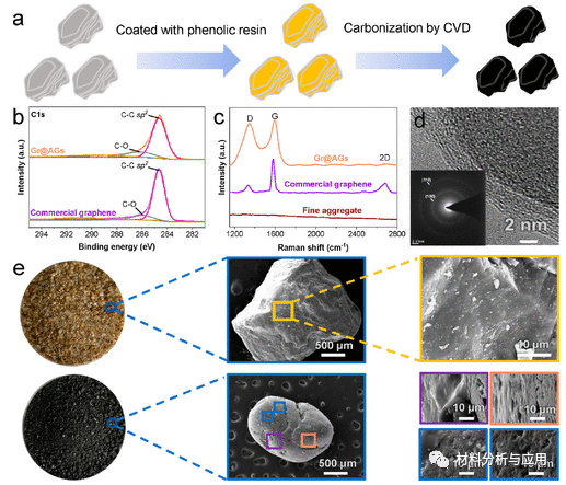 哈工大等《ACS Nano》：在集料上生长纳米晶石墨烯用于导电和坚固的智能水泥复合材料