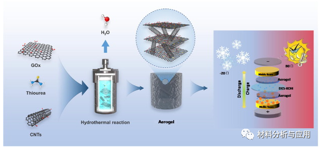 辽宁科技大学等《JCIS》：简易制备3D碳纳米管/石墨烯气凝胶，用于高性能超级电容器