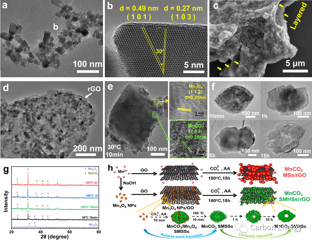 温州大学赵世强Carbon Energy：石墨烯限域固相前驱衍生纳米单晶组装MnCO3空心纺锤实现超高电容/界面储锂