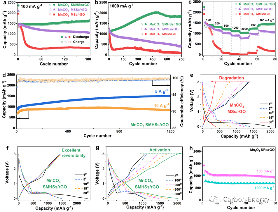温州大学赵世强Carbon Energy：石墨烯限域固相前驱衍生纳米单晶组装MnCO3空心纺锤实现超高电容/界面储锂