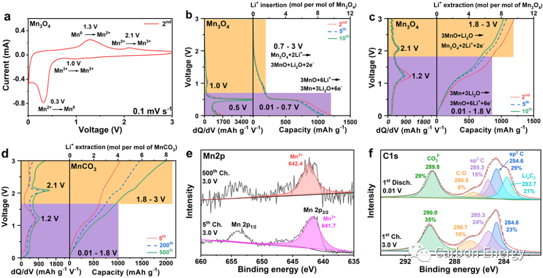 温州大学赵世强Carbon Energy：石墨烯限域固相前驱衍生纳米单晶组装MnCO3空心纺锤实现超高电容/界面储锂